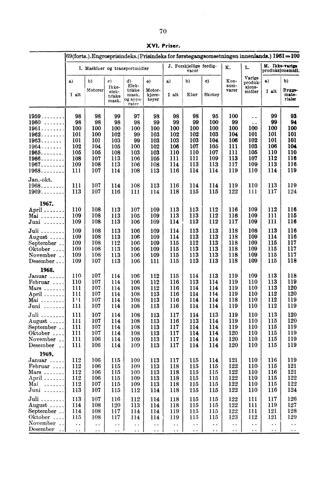 70 XVI. Priser. 69 (forts. ).Engrosprisindeks. (Prisindeks for forstegangsomsetningen innenlands.) 11= 1 I. Maskiner transportmidler J. Forskjellige ferdigyarn K. L. M. Ikke-varig produksjonsmidl.