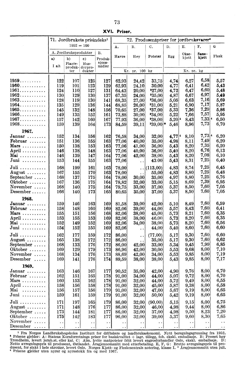 73 71. Jordbrukets prisindeks' 72. Produsentpriser for jordbruksvarer 1952 = A. B. C. D. E. F. A. Jordbruksprodukter B. Planteproduk- ter c) Hus- dyrpro- dukter XVI. Priser. Havre Hay Poteter Egg Kr.