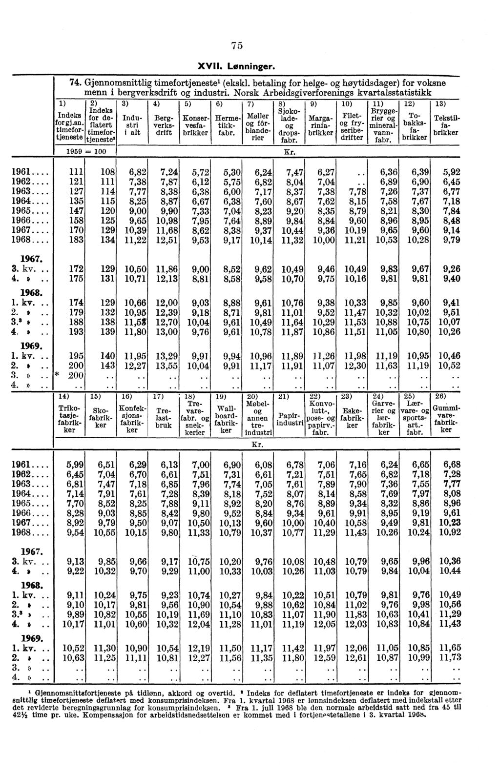 75 XVII. Lønninger. 74. Gjennomsnittlig timefortjeneste' (ekskl. betaling for helge- høytidsdager) for voksne menn i bergverksdrift industri.