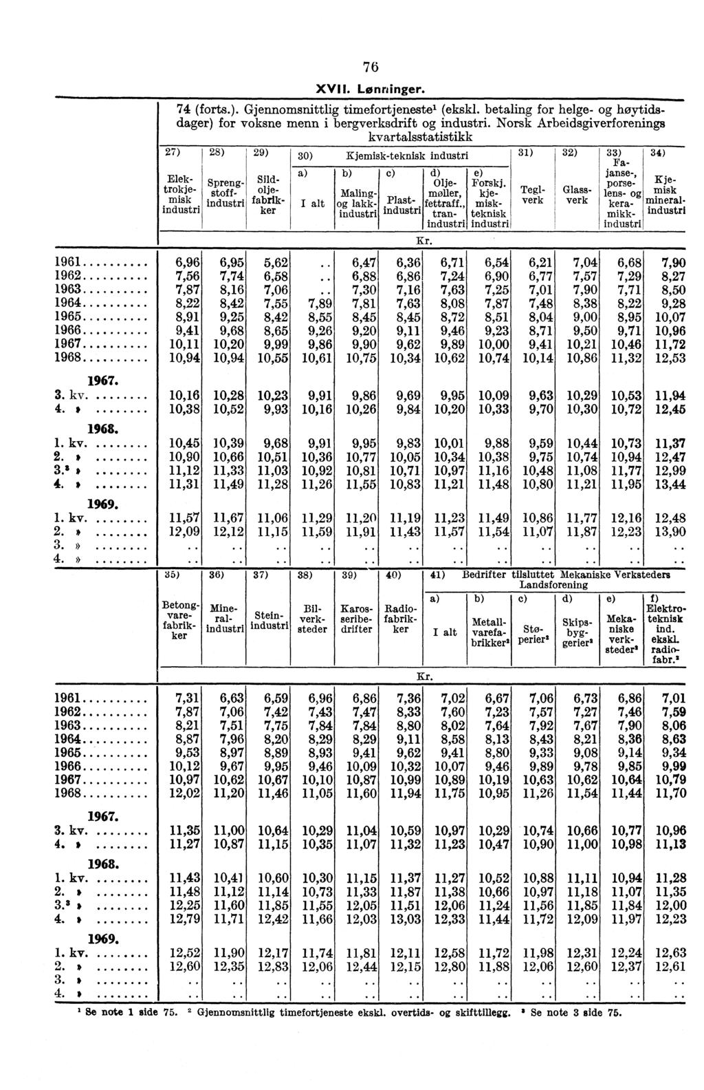 35) 36) 37) 38) 39)I 40)I 41) Bedrifter tilsluttet Mekaniske Verksteders Landsforening e) d) e) Steinindustri Betongvarefabrikker Mineralindustri Mekaniske verksteder' 76 XVII. Lønninger. 74 (forts.). Gjennomsnittlig timefortjeneste' (ekskl.