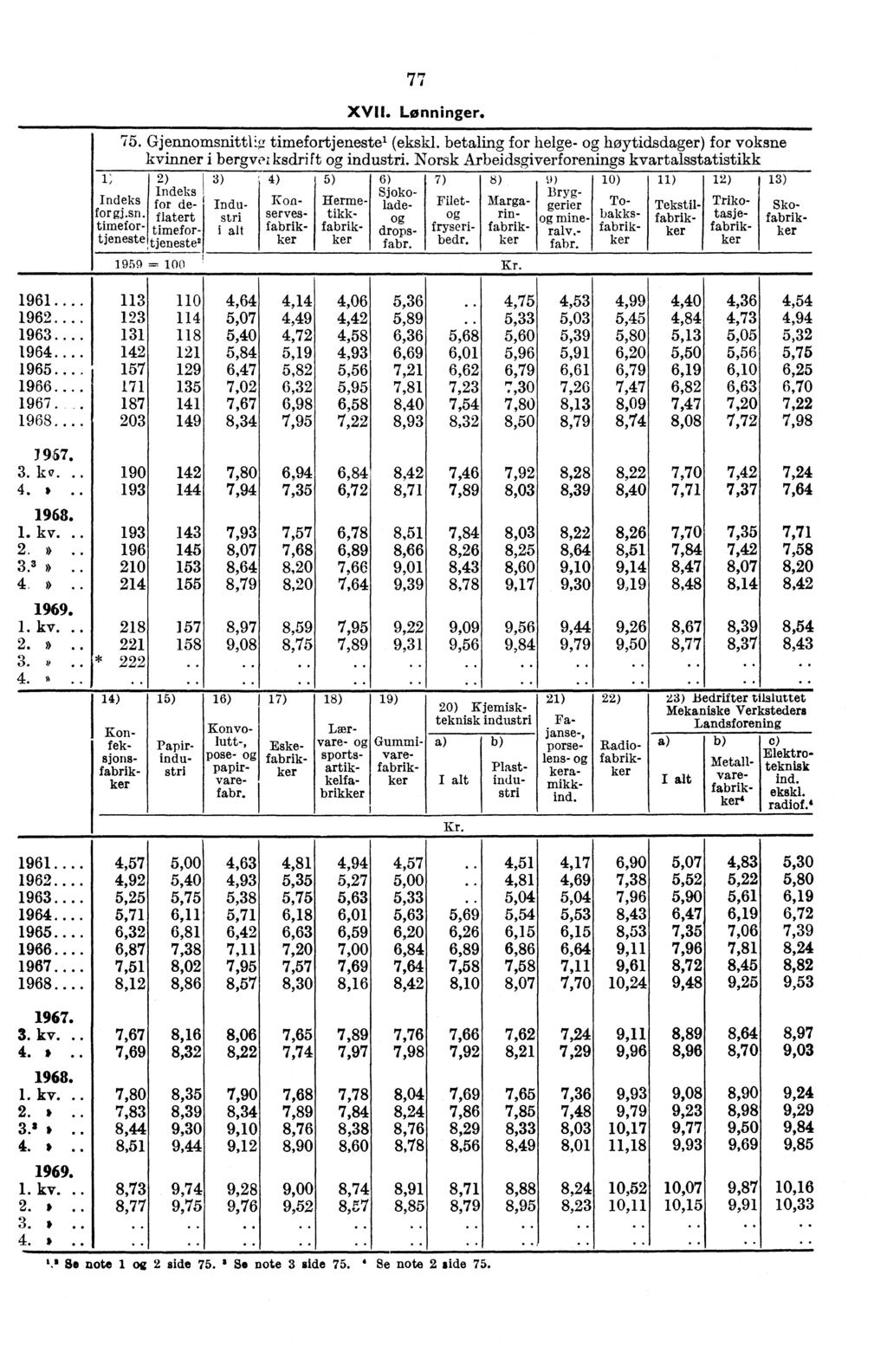 11... 12... 13... 14... 15... 16....... 1957. 3. 4. * 1. kv. 2.» 3. 3» 4» L kv... 2.» 3.». 4. o 77 XVII. Lønninger. 75. Gjennomsnittlig timefortjeneste' (ekskl.