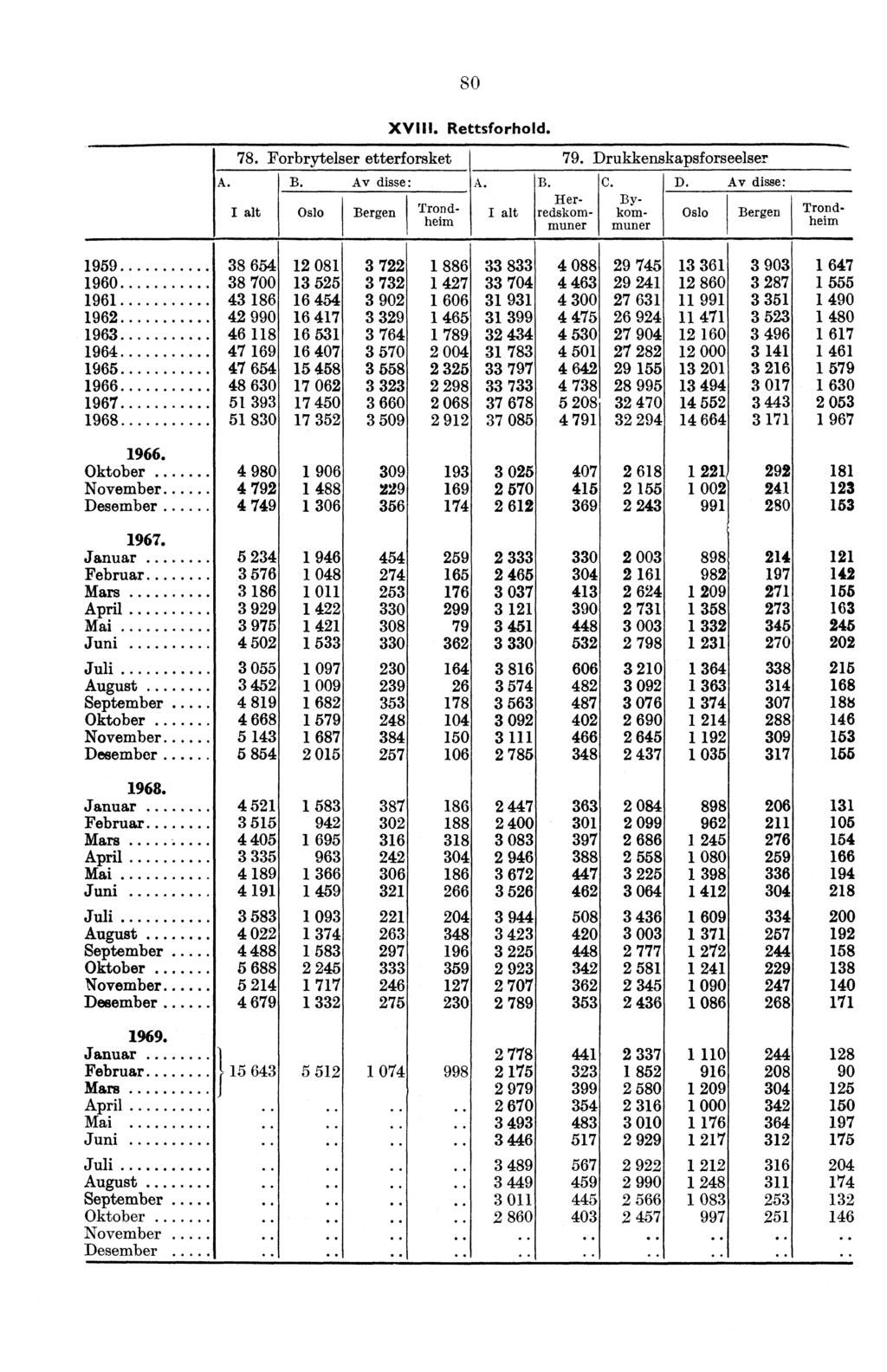 A. 78. Forbrytelser etterforsket B. Av disse: Oslo SO XVIII. Rettsforhold. 79. Drukkenskapsforseelser B. Herredskommuner Bergen Trondheim C. Bykommuner D.