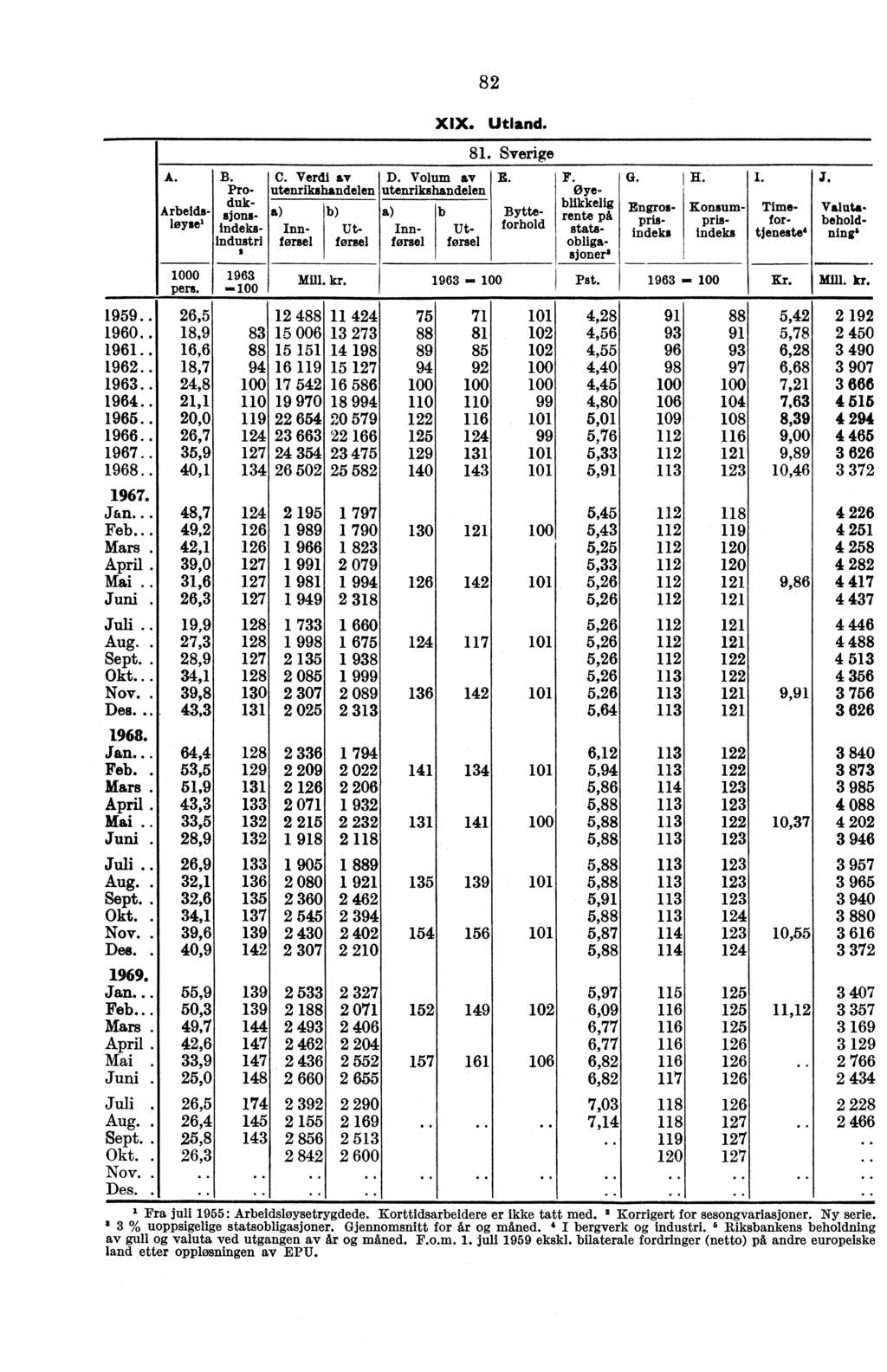 A. B Ṗro- duk- Arbeids- sjons. løysel indeksindustri s 0 I 13 pers. - C. Verdi av D. Volum av utenrikshandelen utenrikshandelen b Inn- Ut- Inn- Utførsel førsel førsel førsel Mill. kr. 4,28 1959.