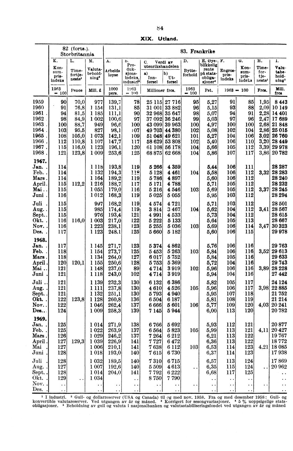 82 (forts.). Storbritannia K. L. M. 13 Pence Konsumprigindeks Timefortjeneste' Valutabeholdnine Mill. I Arbeids. løyse 0 pers.