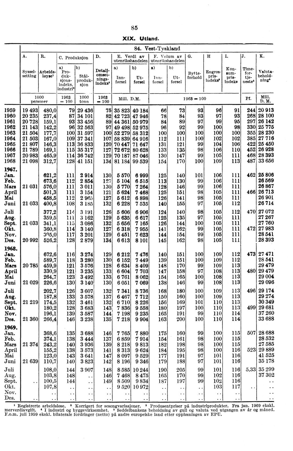 1959 10 11 12 13 14 15 16 17 18 Utførsel Sysselsetting Arbeidsløysel 19 20 20 21 21 21 21 21 20 21 85 XIX. Utland. C. Produksjon E.