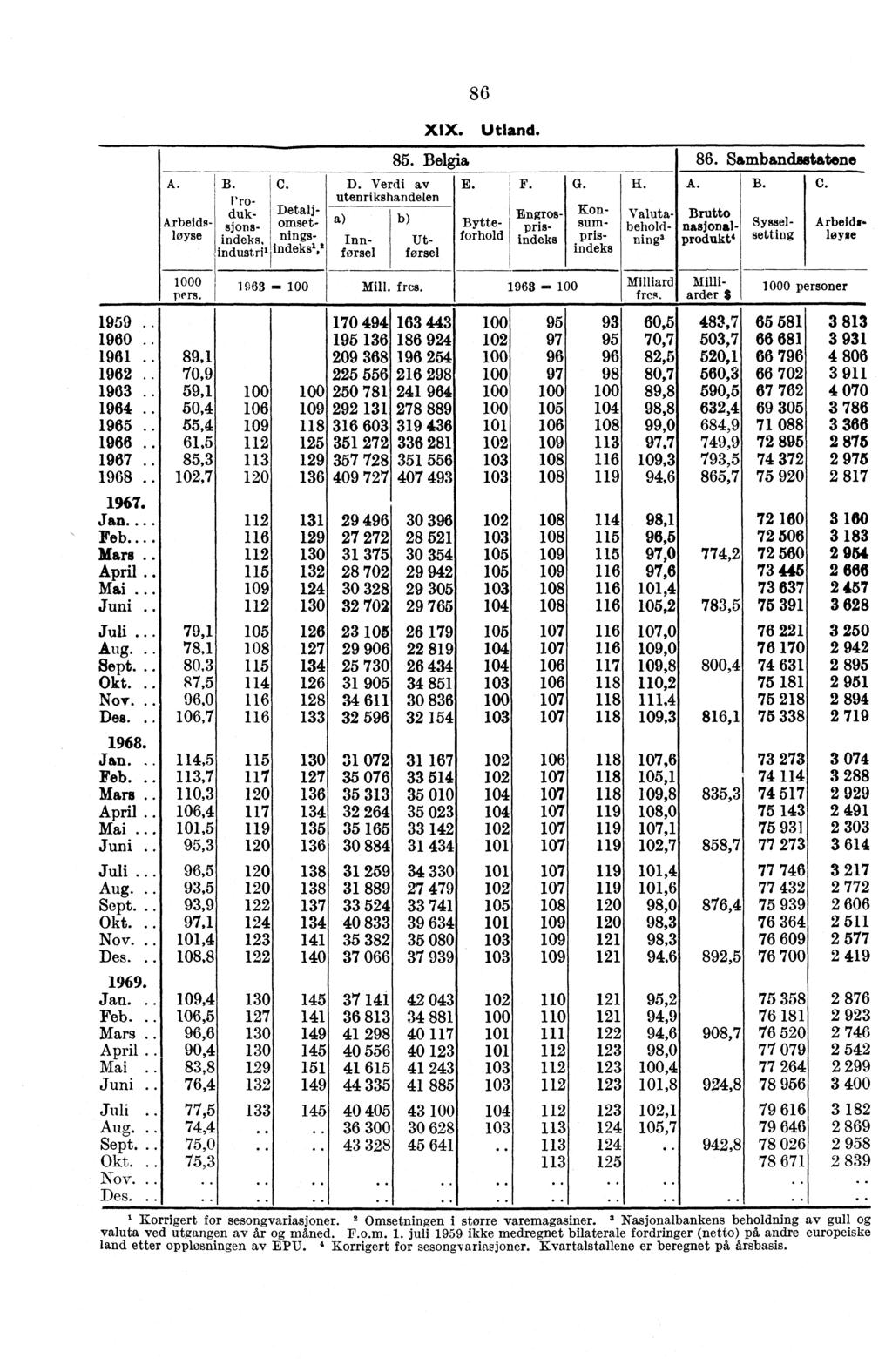 A. Arbeidsløyse 0 pers. B. C. Pro - duk- Detaljsjons. omsetindeks. ningsindustrii Indeks,2 1959 10.. 11.. 89,1 12.. 70,9 13.. 59,1 14. 50,4 15.. 55,4 16.. 61,5 17.. 85,3 18.