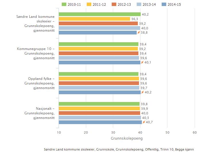 Sammenlignet med 2014 er det en nedgang i karakterene i norsk og matematikk, mens resultatet i engelsk lå omtrent på samme nivå. Grunnskolepoeng 10.