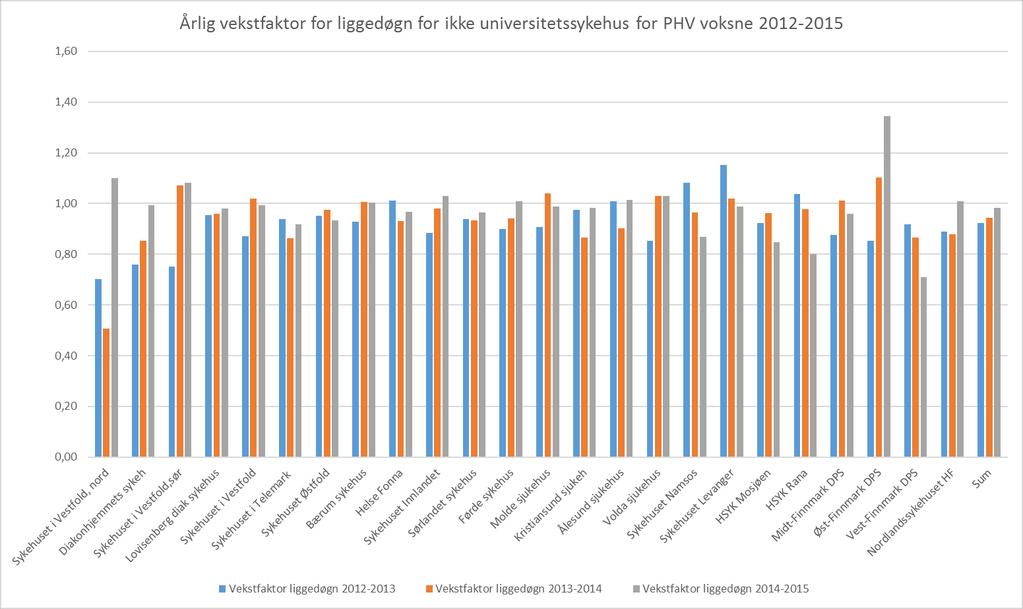 Vekstfaktor (negativ)i liggedøgn PHV voksne ved ikke-universitetssykehus 2012-2014