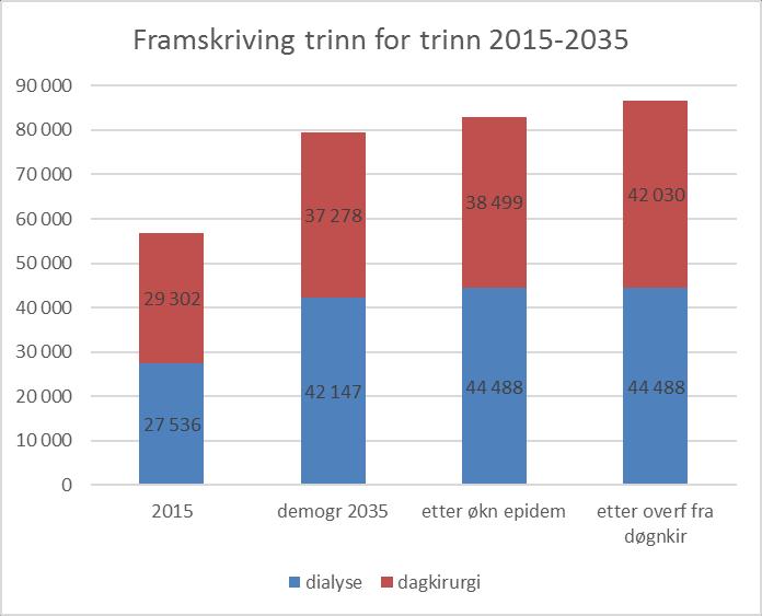 Framskrivning dagopphold trinn for trinn - alle HF i Helse Midt-Norge Demografisk vekst sterkest i starten av perioden Demografisk