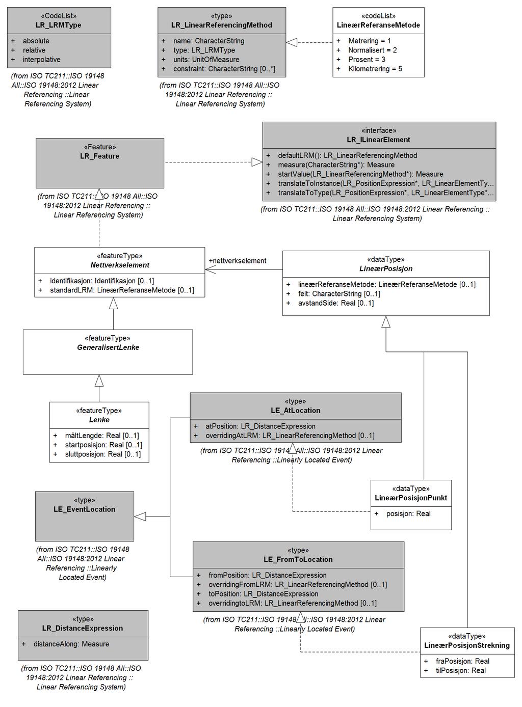 9 Forholdet til ISO19148 9.