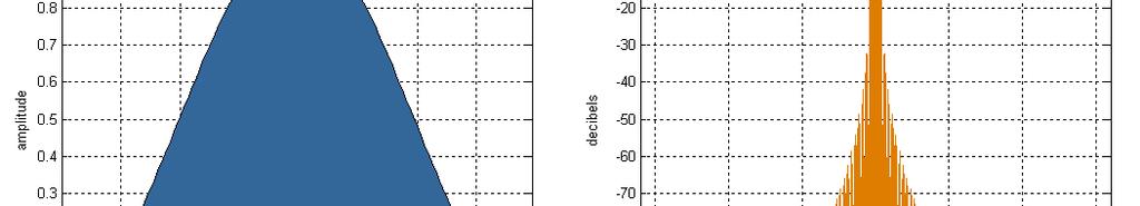 Hann eller Hanning vindu h[n]={1/4, 1/2,1/4} Generell formel: Sett inn N=3 og n=-1,0,1 {05105}somnormaliserttil =1 {0.5,1,0.