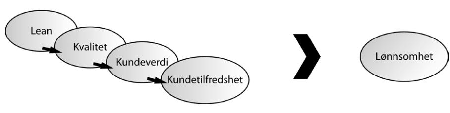 Figur 8: Sammenheng lean og kundetilfredshet (Fagereng og Askevold, 2010) Videre argumenterer Fagereng og Askevold (2010) for at selv om lønnsomhet er et underordnet mål i lean er lønnsomhet i