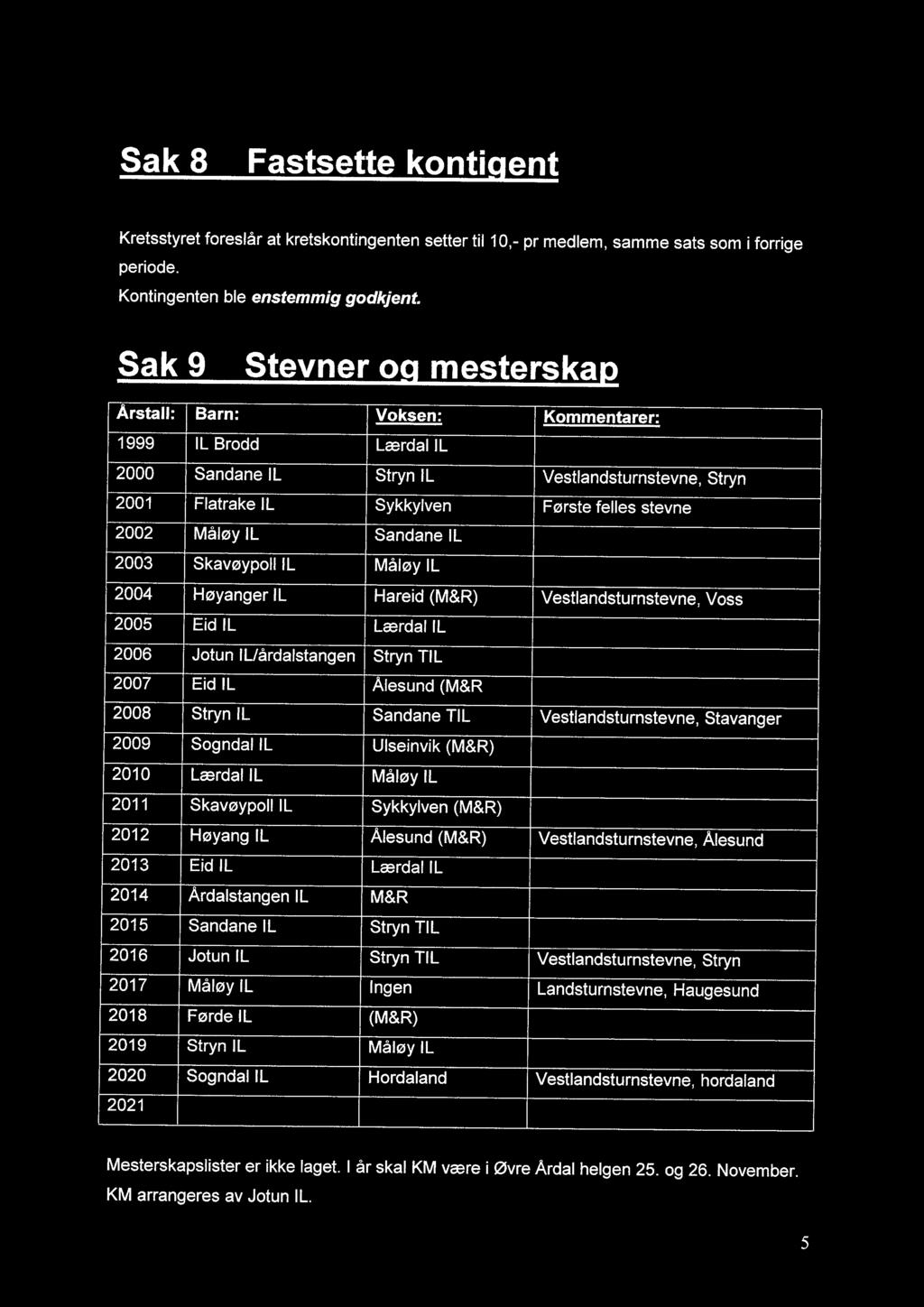 Måløy IL Sandane IL 2003 Skavøypoll IL Måløy IL 2004 Høyanger IL Hareid (M&R) Vestlandsturnstevne, Voss 2005 Eid IL Lærdal IL 2006 Jotun IUårdalstangen Stryn TIL 2007 Eid IL Ålesund (M&R 2008 Stryn