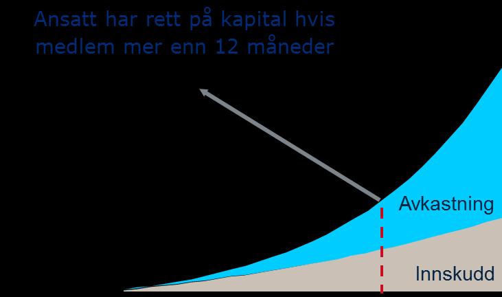 Pensjonsavtalen i praksis Avslutning av arbeidsforhold Kan kun meldes ut dersom 100% arbeidsdyktig Dersom syk ved uttreden: Innskuddsfritak/premiefritak