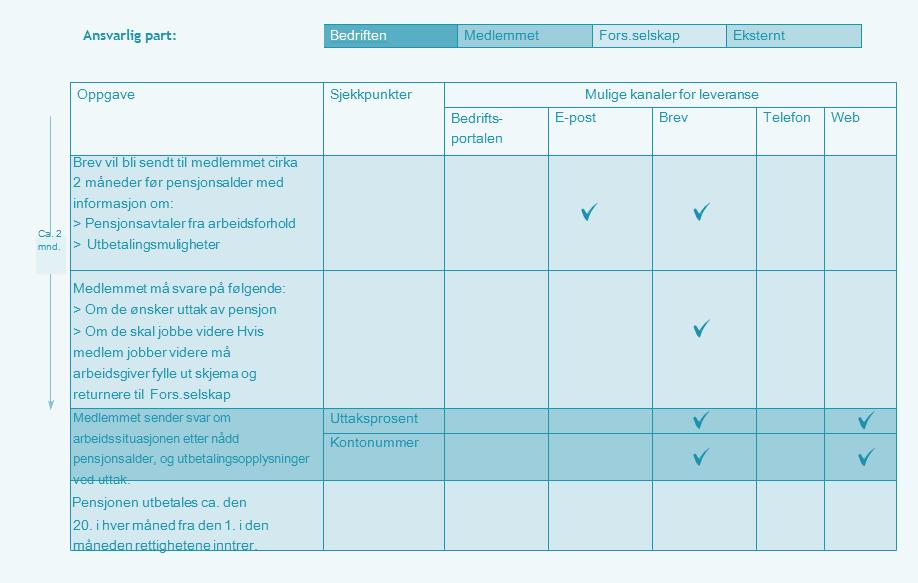 Eksempel - Alder Ved arbeid samtidig som uttak av pensjon må arbeidsgiver melde fra om dette Senest utbetaling