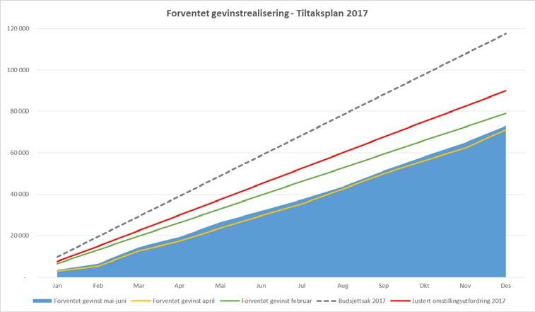 Vi avsetter for dette hver måned i tråd med beste estimat vi har. 4.2 Prognose Styringskravet for 2017 er et overskudd på 5 mill kr. Tiltaksarbeidet i klinikkene følges opp kontinuerlig.