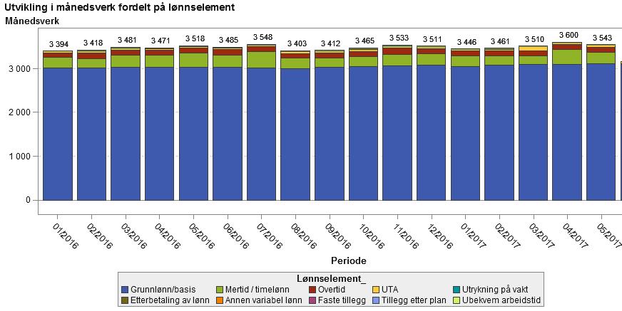 Statusoppdatering pr utgangen av mai viser at fremdriften innenfor enkelte klinikker fremdeles er noe forsinket, og estimert effekt av vedtatte tiltak er justert til om lag 73 mill kr, det vil si 17