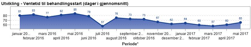 2 Kvalitet 2.1 Ventetid Styringskravet er en gjennomsnittlig ventetid under 60 dager for avviklede.