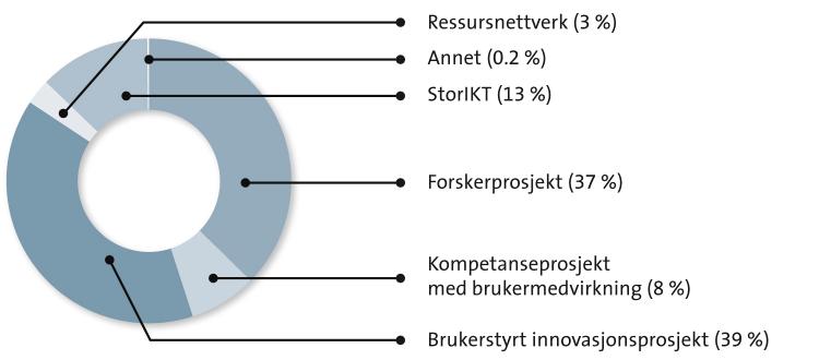 Spesielt vil man vurdere tiltak for å: Etablere større, langsiktige satsinger som samler forskningsmiljø, næringsliv og andre brukere av forskningsresultatene gjennom StorIKT-prosjekter som er store,