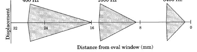 Mapping frequency to a