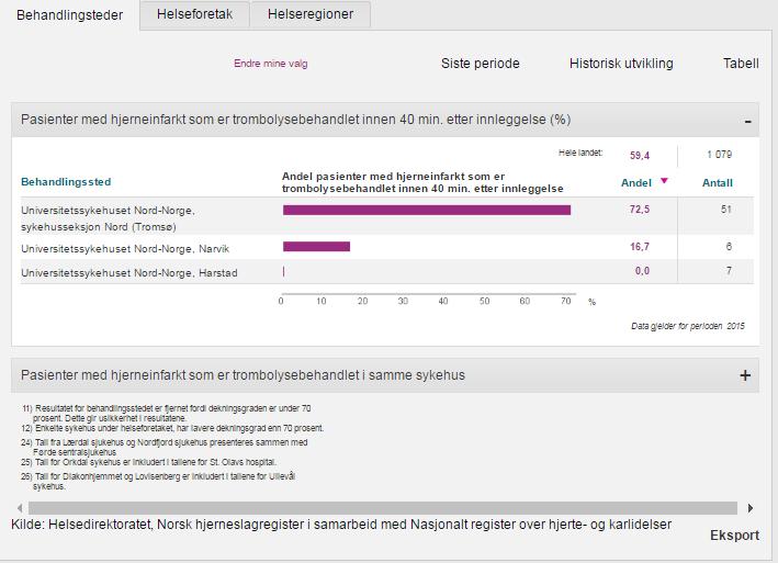 Sak 53/2017 - vedlegg 1 Rapportering på OD 2017 UNN har således høy måloppnåelse både for andel pasienter som får trombolysebehandling, og andel av disse som får behandlingen innen 40 min i Tromsø.