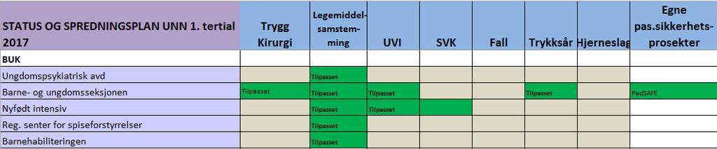 Sak 53/2017 - vedlegg 2 Hjerte- og lungeklinikken: De fleste innsatsområdene er innført i klinikken. En enhet har ikke svart på de to siste rapporteringene.