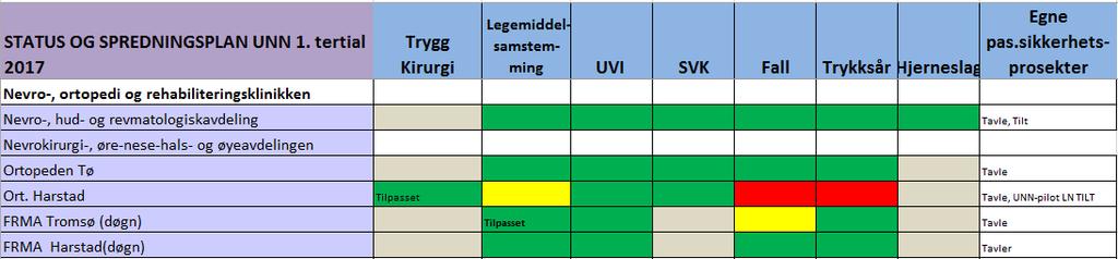 Klinikken gjennomfører jevnlige møter for de som «holder i» Pasientsikkerhetsprogrammet ved de enkelte enheter, men oppmøtet er noe varierende.