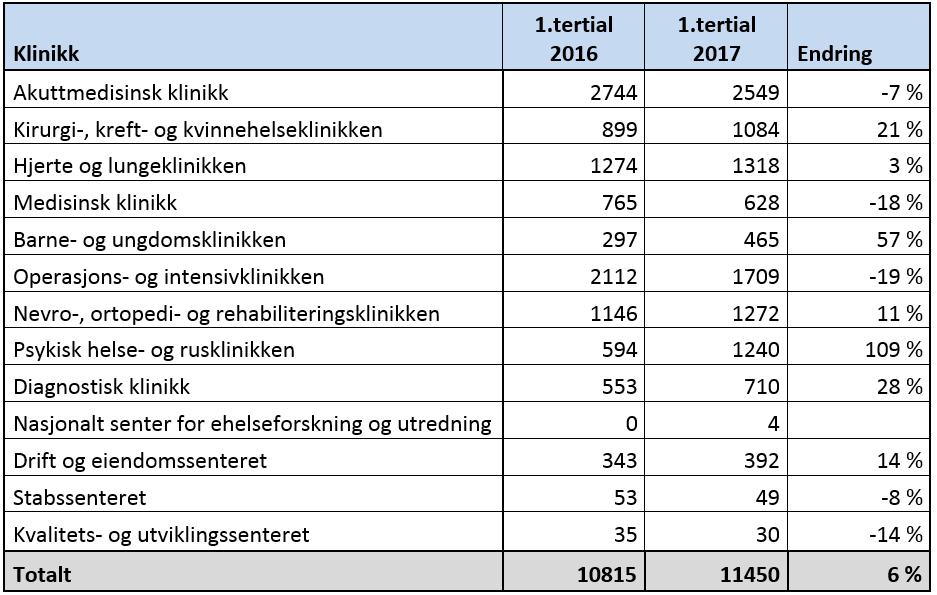 Sak 53/2017 - vedlegg 3 AML-brudd Figur 31 Antall AML-brudd 2016-2017 5500 5000 4500 4000 3500 3000 jan.16 feb.16 mar.16 apr.16 mai.16 jun.16 jul.16 aug.16 sep.16 okt.16 nov.16 des.16 jan.17 feb.