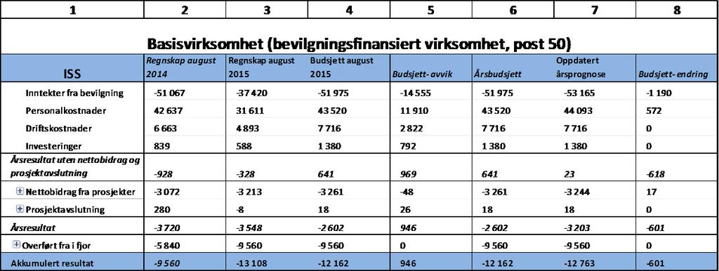 til styret Tabell 1: