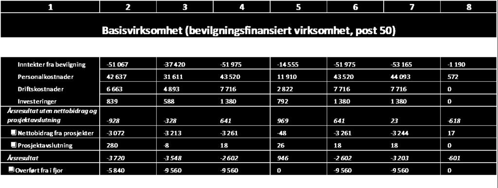 regnskapsrapport for