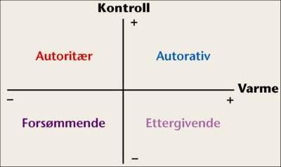 Autorativ voksenrolle (Baumrind 2001) KONTROLLAKSE.