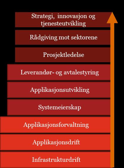 3.3 Eksterne rapportar Det er gjort eit arbeid rundt dette med kva som er den optimale organiseringa av IKT-samarbeid i kommunane, initierte av KS med PwC som konsulent.