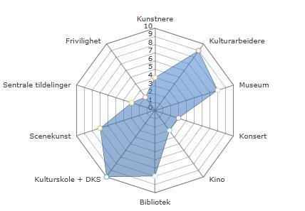 Figur 15: Kulturindeksen Hamarøy kommune 2014. Kilde: Kulturindeksen Telemarksforskning. Tabellen viser kommunens score i kategoriene (Skalaen går fra 1-10 der 10 er best.