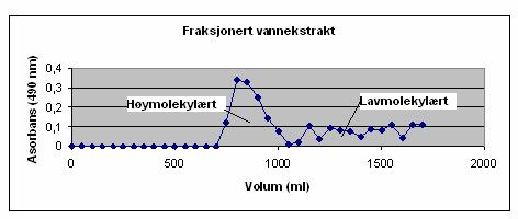 91 7.1 Isolering og opprensning av polysakkaridfraksjoner 7.1.1 Ekstraksjon av plantematerialet Tørket og finpulverisert plantematerialet ble ekstrahert i soxhlet med DCM og MeOH.