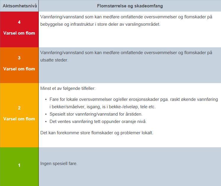 Figur 7-1 Oversikt over aktsomhetsnivåer for flom som benyttes ved flomvarsling. 7.3 Generelt om gjentaksintervall og sannsynlighet Gjentaksintervall er det antall år som gjennomsnittlig går mellom hver gang en får en like stor eller større flom.
