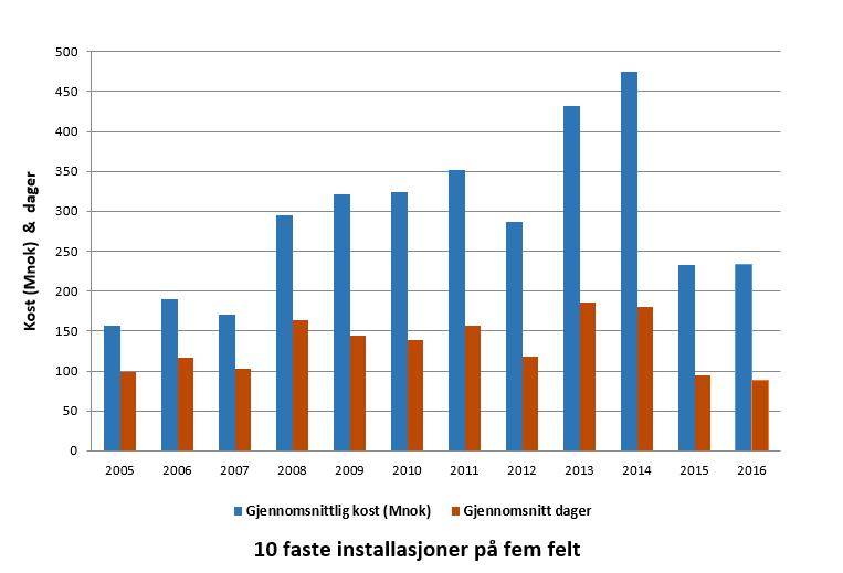 Borekostnader og tid