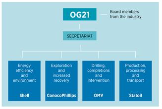 OG21 - Teknologi og innovasjon for