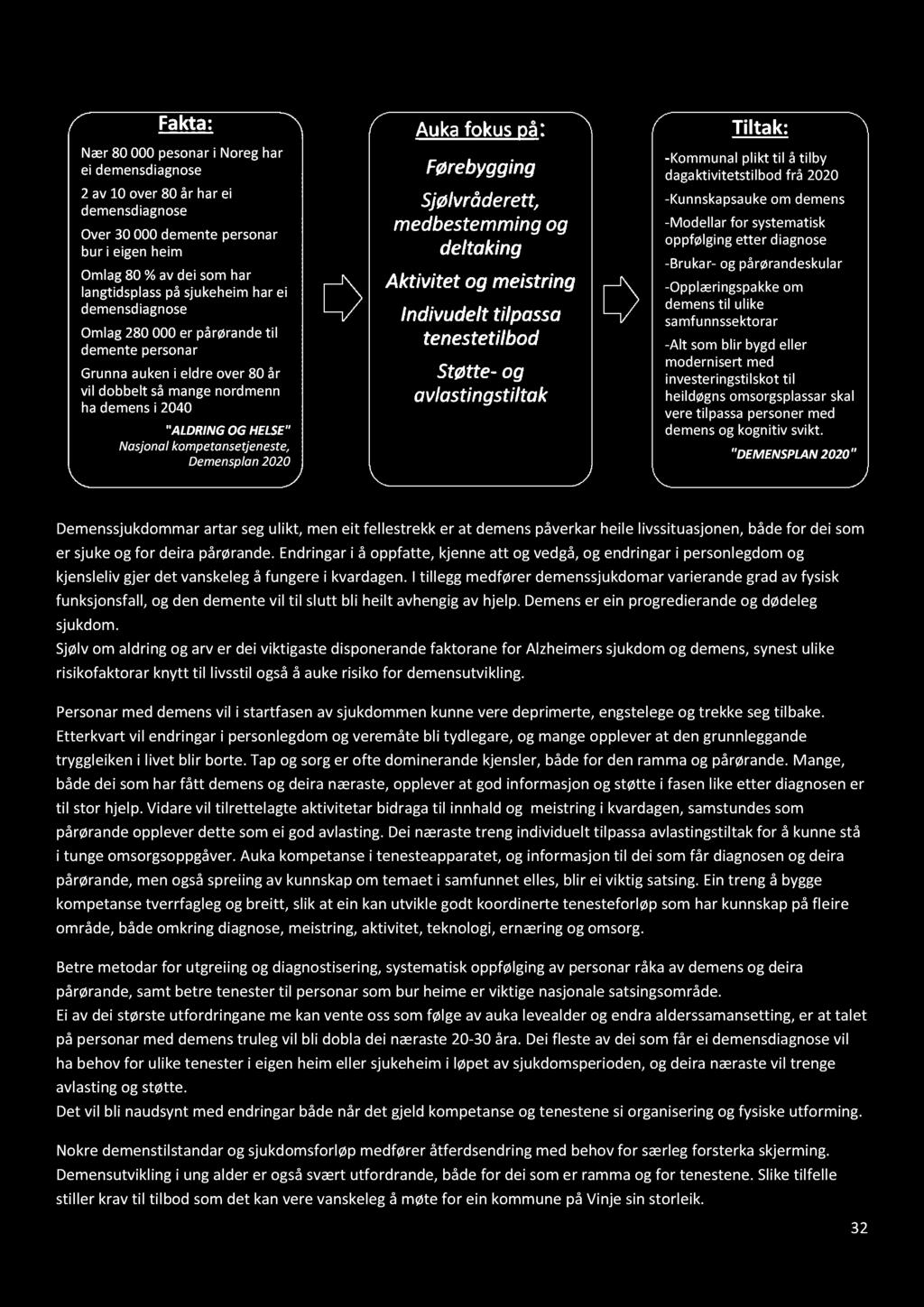 3.1.5 Satsingsområdet Demensomsorg Fakta: Nær 80 000 pesonar i Noreg har ei demensdiagnose 2 av 10 over 80 år har ei demensdiagnose Over 30 000 demente personar bur i eigen heim Omlag 80 % av dei som