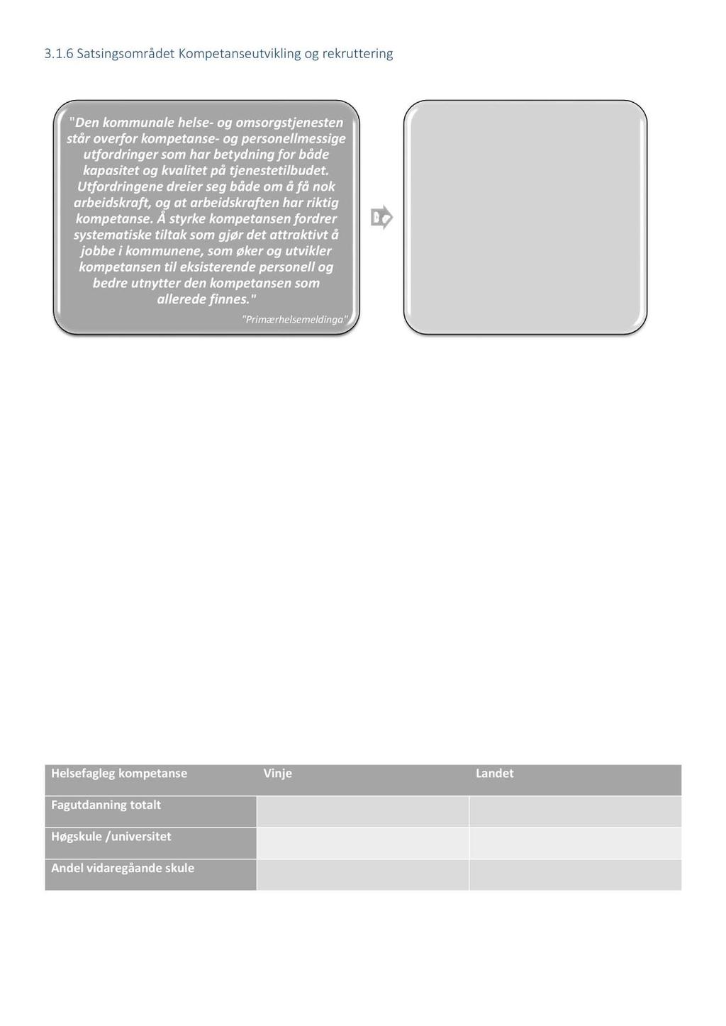 3.1.6 Satsingsområdet Kompetanseut vikling og rekruttering " Den kommunale helse - og omsorgstjenesten står overfor kompetanse - og personellmessige utfordringer som har betydning for både kapasitet