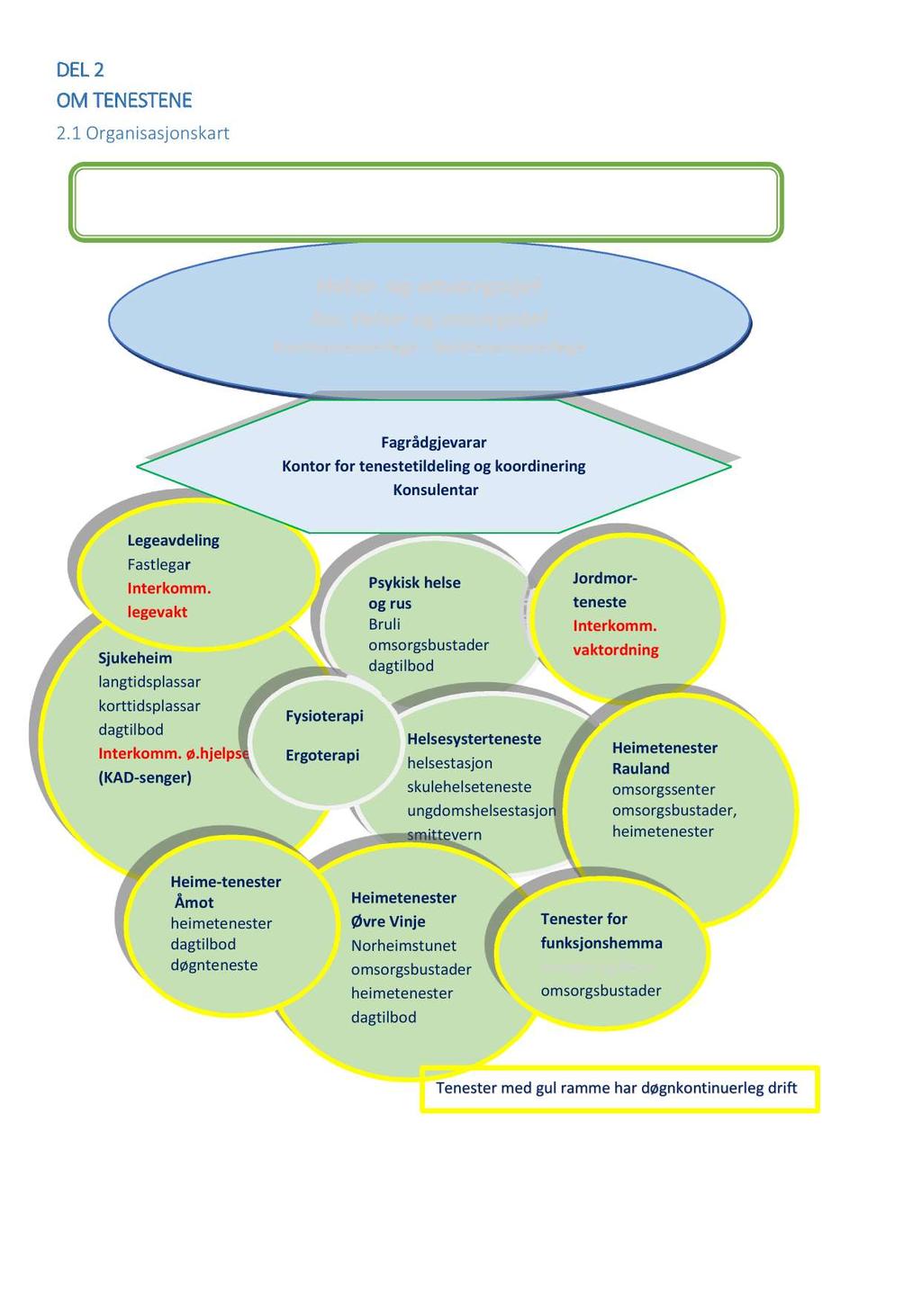 DEL 2 OM TEN ESTEN E 2.1 Organisasjonskart Eining for Helse og omsorg Vinje kommune Helse - og omsorgssjef Ass.