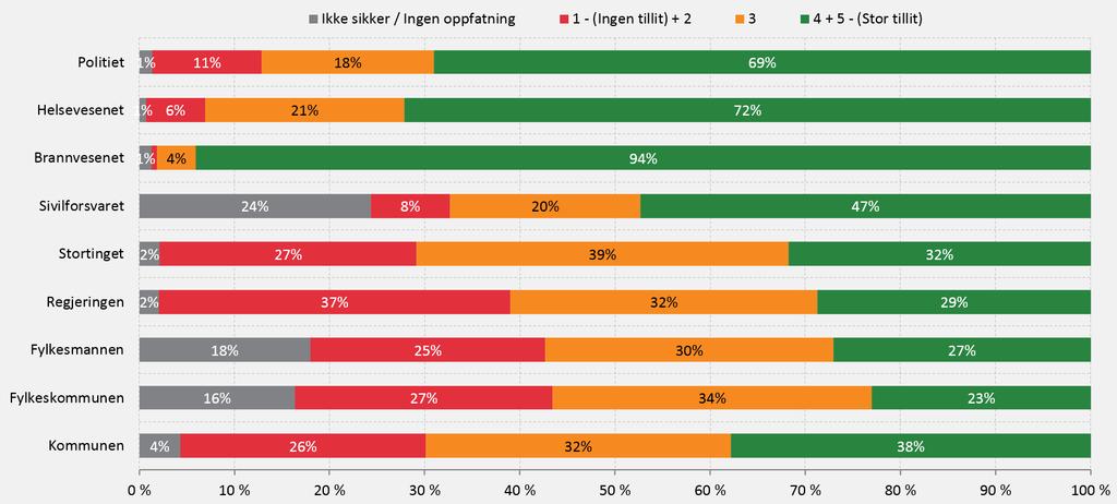 Størst tillit til brann- og redning (om