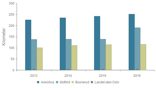 KOSTRA og nøkkeltall 2016 - Akershus fylkeskommune Grunnlagsdata - Antall km gang- og sykkelvei langs fylkesvei 2013 2014