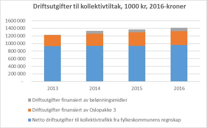 KOSTRA og nøkkeltall 2016 - Akershus fylkeskommune Indikatoren viser at Akershus driftsutgifter til kollektiv har økt med nesten 200 mill. kr i perioden.