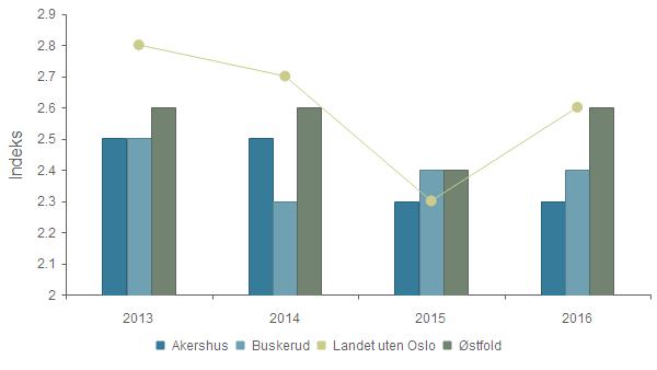 KOSTRA og nøkkeltall 2016 - Akershus fylkeskommune Kvalitet - SIC-indeks for 12-åringer 2013 2014 2015 2016 Akershus 2,5 2,5 2,3 2,3 Buskerud 2,5 2,3 2,4 2,4 Landet uten Oslo 2,8 2,7 2,3 2,6 Østfold