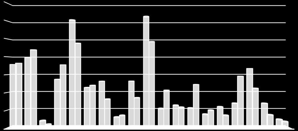 I figur 4 er det gitt en oversikt over antall PCB-ruter innsamlet per fylke i 2015 og 2016.