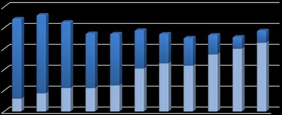 4.5 Nye ruteenheter ut på markedet I 2016 ble det sendt om lag 1,94 millioner isolerglassruter ut på det norske markedet, i følge tall som ble rapportert inn til Ruteretur.