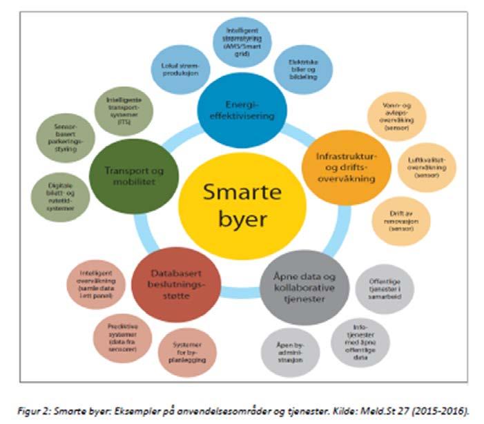 Store globale markedsmuligheter Det globale smart city markedet representerer en