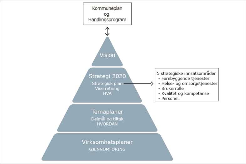 Plansystem helse