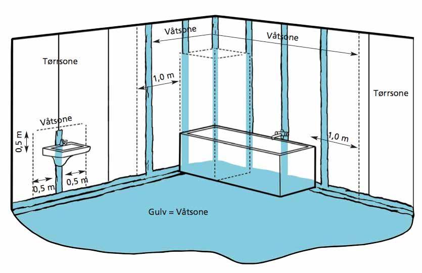 Fuktsikring Våtsone på vegg regnes fra gulv til tak og 1,0 meter til side for dusjhjørne/ badekar og fra gulv og 0,5 meter over og til side for vask.