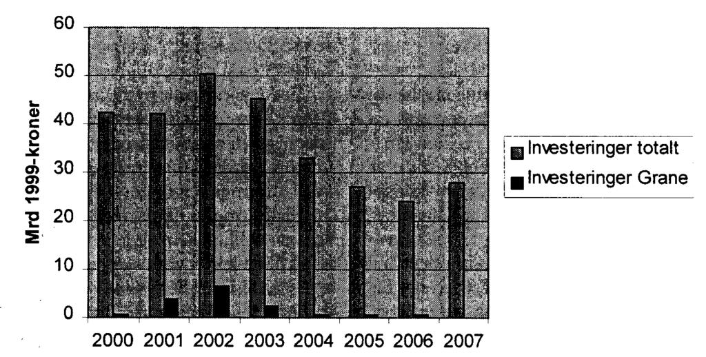 Kapittel 3 St.prp. nr. 53 41 3.2.8 Investeringer Forventede totale investeringskostnader for Grane er av Norsk Hydro oppgitt til 15,05 milliarder kroner.
